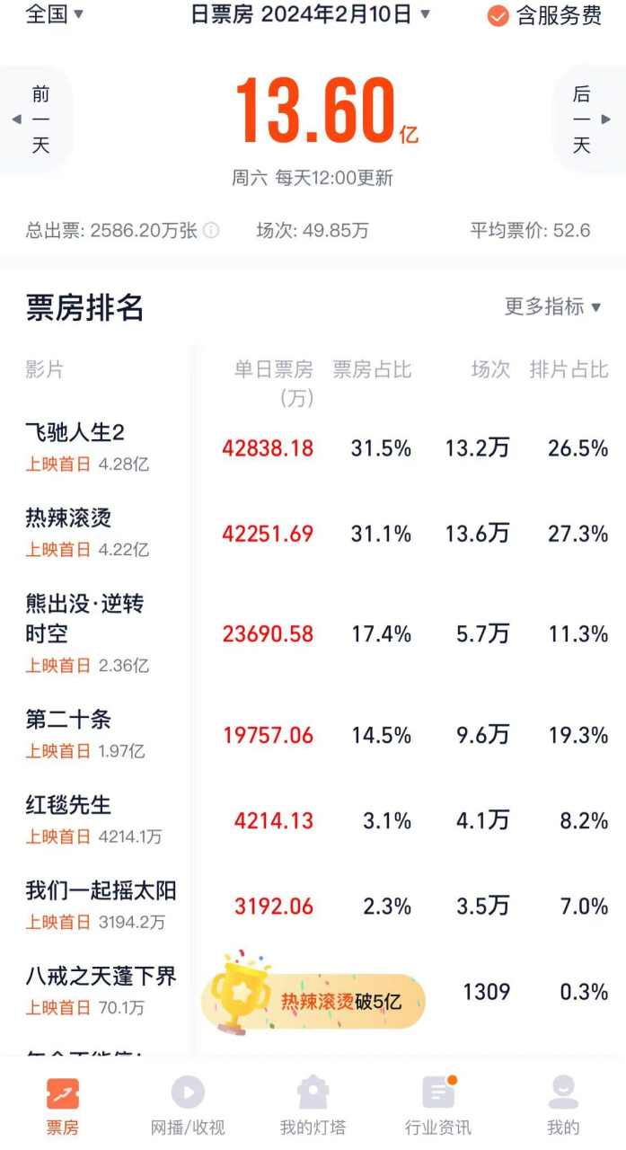 电影票房人潮汹涌__票房排行人潮汹涌