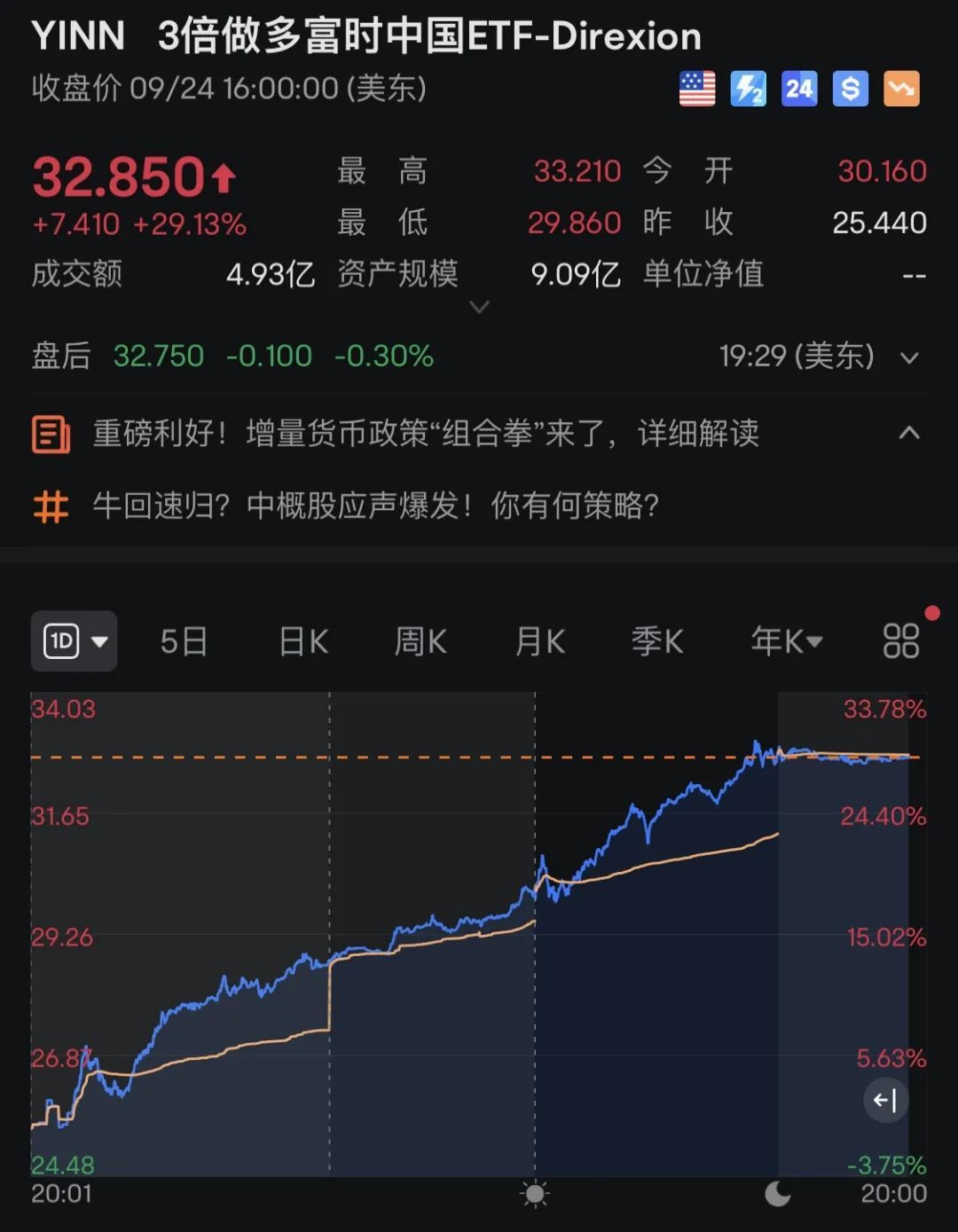刚才，人民币升至“破 7”，这是自去年 5 月以来的第一次！中国资产飙升！纳斯达克中国金龙指数上涨超过 9%。